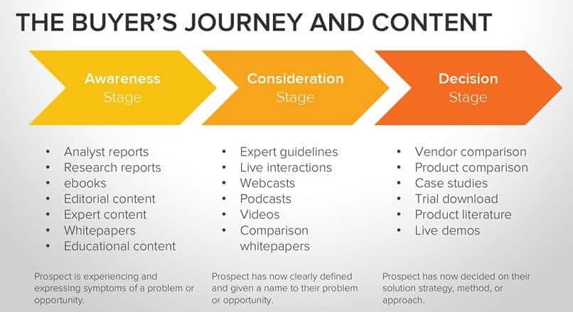 Creer des contenus Marketing adaptes aux 4 etapes de la methodologie Inbound