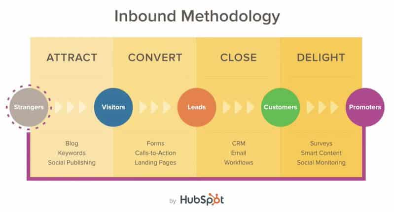 Hubspot Inbound Marketing Certification 4 etapes de la methodologie