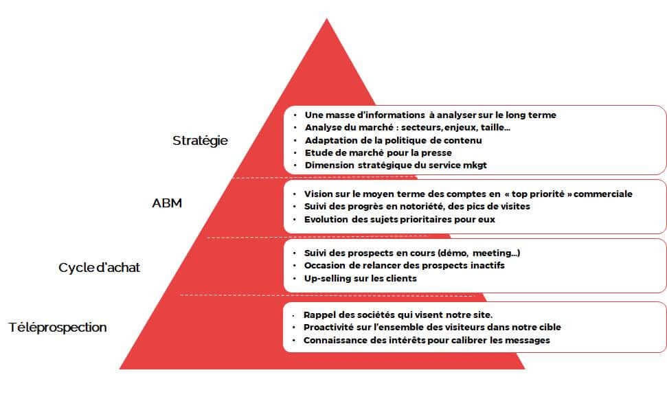 Lead generation augmentée