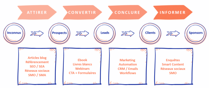 Stratégie Inbound Marketing : les étapes et exemples pour réussir