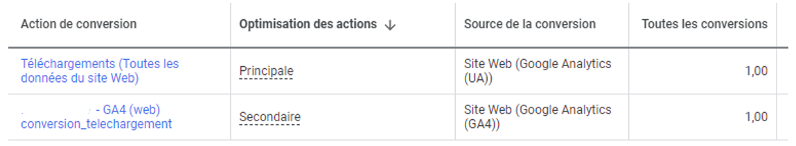 Comparatif des conversions Google Analytics dans Google Ads