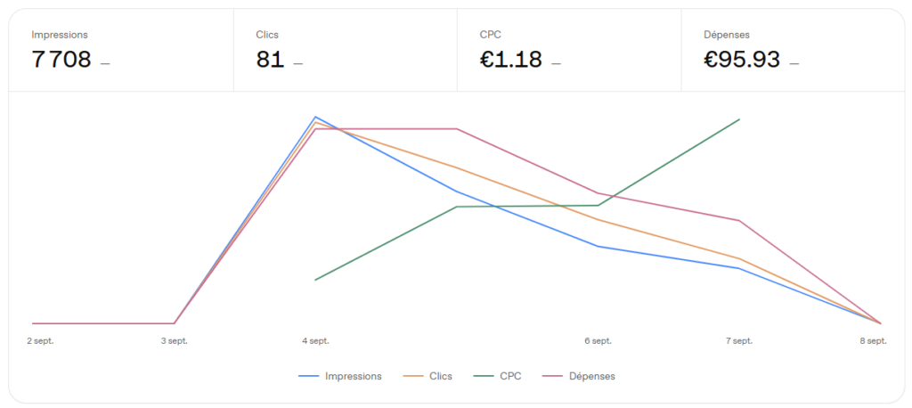 KPI dans ChatGPT Ads Manager, impressions, clics, CTR…